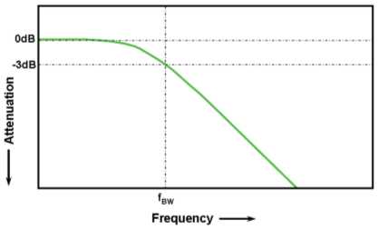 Agilent oscilloscope Probe Bandwidth